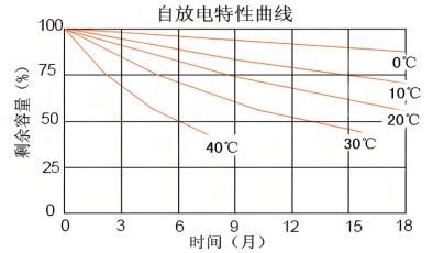 如何有效降低儲能系統(tǒng)自放電率？