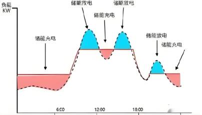 揭秘：儲(chǔ)能系統(tǒng)充放電對(duì)變壓器的深遠(yuǎn)影響