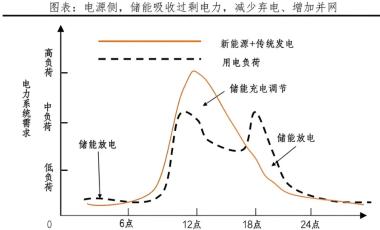 如何在工商業(yè)儲能中實現(xiàn)利潤最大化？